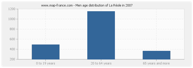 Men age distribution of La Réole in 2007